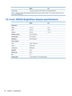 Page 86 Metric U.S.
Nonoperating 1.50 g zero-to-peak, 10 Hz to 500 Hz, 0.5 oct/min sweep rate
NOTE:Applicable product safety standards specify thermal limits for plastic surfaces. The computer operates well within
this range of temperatures.
12.1-inch, WXGA BrightView display specifications
 Metric U.S.
Dimensions
Height 16.2 cm 6.4 in
Width 26.0 cm 10.2 in
Diagonal 30.6 cm 12.1 in
Number of colorsUp to 16.8 million
Contrast ratio300:1 (typical)
Brightness200 nits (typical)
Pixel resolution
Pitch 0.300 × 0.300...