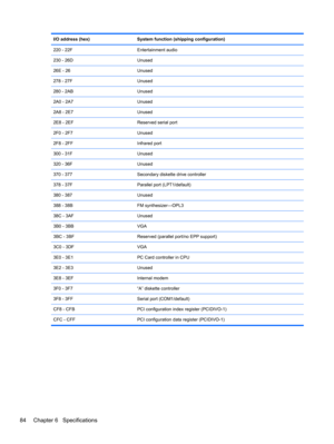 Page 92I/O address (hex) System function (shipping configuration)
220 - 22F Entertainment audio
230 - 26D Unused
26E - 26 Unused
278 - 27F Unused
280 - 2AB Unused
2A0 - 2A7 Unused
2A8 - 2E7 Unused
2E8 - 2EF Reserved serial port
2F0 - 2F7 Unused
2F8 - 2FF Infrared port
300 - 31F Unused
320 - 36F Unused
370 - 377 Secondary diskette drive controller
378 - 37F Parallel port (LPT1/default)
380 - 387 Unused
388 - 38B FM synthesizer—OPL3
38C - 3AF Unused
3B0 - 3BB VGA
3BC - 3BF Reserved (parallel port/no EPP support)...