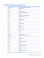 Page 91System I/O address specifications
I/O address (hex) System function (shipping configuration)
000 - 00F DMA controller no. 1
010 - 01F Unused
020 - 021 Interrupt controller no. 1
022 - 024 Opti chipset configuration registers
025 - 03F Unused
02E - 02F 87334 “Super I/O” configuration for CPU
040 - 05F Counter/timer registers
044 - 05F Unused
060 Keyboard controller
061 Port B
062 - 063 Unused
064 Keyboard controller
065 - 06F Unused
070 - 071 NMI enable/RTC
072 - 07F Unused
080 - 08F DMA page registers...