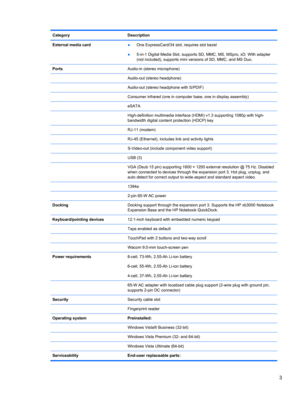 Page 11Category Description
External media card
●One ExpressCard/34 slot, requires slot bezel
●5-in-1 Digital Media Slot, supports SD, MMC, MS, MSpro, xD. With adapter
(not included), supports mini versions of SD, MMC, and MS Duo.
PortsAudio-in (stereo microphone)
  Audio-out (stereo headphone)
  Audio-out (stereo headphone with S/PDIF)
  Consumer infrared (one in computer base, one in display assembly)
 eSATA
  High-definition multimedia interface (HDMI) v1.3 supporting 1080p with high-
bandwidth digital...