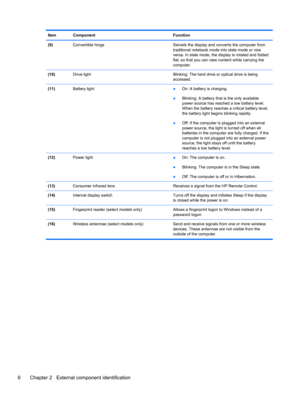 Page 14Item Component Function
(9)Convertible hinge Swivels the display and converts the computer from
traditional notebook mode into slate mode or vice
versa. In slate mode, the display is rotated and folded
flat, so that you can view content while carrying the
computer.
(10)Drive light Blinking: The hard drive or optical drive is being
accessed.
(11)Battery light
●On: A battery is charging.
●Blinking: A battery that is the only available
power source has reached a low battery level.
When the battery reaches a...