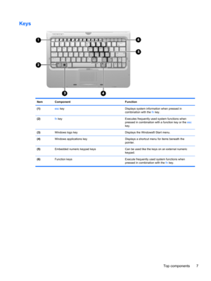 Page 15Keys
Item Component Function
(1)esc key Displays system information when pressed in
combination with the fn key.
(2)fn key Executes frequently used system functions when
pressed in combination with a function key or the esc
key.
(3)Windows logo key Displays the Windows® Start menu.
(4)Windows applications key Displays a shortcut menu for items beneath the
pointer.
(5)Embedded numeric keypad keys Can be used like the keys on an external numeric
keypad.
(6)Function keys Execute frequently used system...