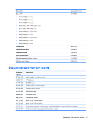 Page 33DescriptionSpare part number
Screw Kit
●Phillips PM3.0×3.0 screw
●Phillips PM2.5×6.0 screw
●Phillips PM2.0×11.0 screw
●Black Phillips PM2.0×7.0 captive screw
●Silver Phillips PM2.0×7.0 screw
●Phillips PM2.0×5.0 captive screw
●Phillips PM2.0×5.0 screw
●Phillips PM2.0×4.0 captive screw
●Phillips PM2.0×4.0 screw
●Phillips PM2.0×3.0 screw464116-001
Tablet stand466337-001
USB extension cable455458-001
USB travel mouse435836-001
Vista remote control439254-001
Wired headset with volume control371693-003...