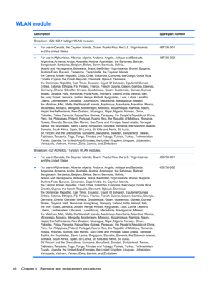 Page 54WLAN module
DescriptionSpare part number
Broadcom 4322 802.11a/b/g/n WLAN modules:
●For use in Canada, the Cayman Islands, Guam, Puerto Rico, the U.S. Virgin Islands,
and the United States487330-001
●For use in Afghanistan, Albania, Algeria, Andorra, Angola, Antigua and Barbuda,
Argentina, Armenia, Aruba, Australia, Austria, Azerbaijan, the Bahamas, Bahrain,
Bangladesh, Barbados, Belgium, Belize, Benin, Bermuda, Bolivia,
Bosnia and Herzegovina, Botswana, Brazil, the British Virgin Islands, Brunei,...