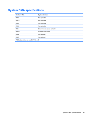 Page 89System DMA specifications
Hardware DMA System function
DMA0 Not applicable
DMA1* Not applicable
DMA2* Not applicable
DMA3 Not applicable
DMA4 Direct memory access controller
DMA5* Available for PC Card
DMA6 Not assigned
DMA7 Not assigned
*PC Card controller can use DMA 1, 2, or 5.
System DMA specifications 81 