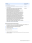 Page 55DescriptionSpare part number
●For use in Japan453730-291
Broadcom BCM4312 802.11b/g WLAN modules:
●For use in Canada, the Cayman Islands, Guam, Puerto Rico, the U.S. Virgin Islands,
and the United States459263-001
●For use in Afghanistan, Albania, Algeria, Andorra, Angola, Antigua and Barbuda,
Argentina, Armenia, Aruba, Australia, Austria, Azerbaijan, the Bahamas, Bahrain,
Bangladesh, Barbados, Belgium, Belize, Benin, Bermuda, Bolivia,
Bosnia and Herzegovina, Botswana, Brazil, the British Virgin Islands,...