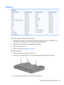 Page 57Keyboard
Description
Country or region Spare part number Country or region Spare part number
Belgium 484748-A41 Portugal 484748-131
Brazil 484748-201 Russia 484748-251
Canada 484748-121 Saudi Arabia 484748-171
Denmark, Finland, and Norway 484748-DH1 South Korea 484748-AD1
France 484748-051 Spain 484748-071
Germany 484748-041 Taiwan 484748-AB1
Israel 484748-BB1 Thailand 484748-281
Italy 484748-061 Turkey 484748-141
Japan 484748-291 The United Kingdom 484748-031
Latin America 484748-161 The United States...