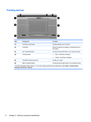 Page 16Pointing devices
Item Component Function
(1)TouchPad on/off button Enables/disables the TouchPad.
(2)TouchPad* Moves the pointer and selects or activates items on
the screen.
(3)Left TouchPad button* Functions like the left button on an external mouse.
(4)TouchPad light
●Blue: TouchPad is enabled.
●Amber: TouchPad is disabled.
(5)TouchPad vertical scroll zone Scrolls up or down.
(6)Right TouchPad button* Functions like the right button on an external mouse.
*This table describes factory settings. To view...