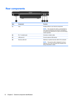 Page 20Rear components
Item Component Function
(1)Vent Enables airflow to cool internal components.
NOTE:The computer fan starts up automatically to
cool internal components and prevent overheating. It
is normal for the internal fan to cycle on and off during
routine operation.
(2)RJ-11 (modem) jack Connects a modem cable.
(3)USB ports (2) Connect optional USB devices.
(4)Security cable slot Attaches an optional security cable to the computer.
NOTE:The security cable is designed to act as a
deterrent, but it...