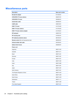 Page 32Miscellaneous parts
DescriptionSpare part number
65-watt AC adapter613149-001
ATSC/NTSC TV tuner antenna455457-001
ATSC/NTSC TV tuner455456-001
Audio/video cable455459-001
Cat5E cable454619-001
DVB-T TV tuner412175-002
DVB-T TV tuner antenna412176-003
DVB-T TV tuner antenna adapter412176-001
HP backpack405527-001
HP carrying case418162-001
HP notebook protective sleeve480105-001
Remote control (fits into ExpressCard slot) 465539-001
Infrared emitter with cable439129-001
Optical wired mouse436238-001...