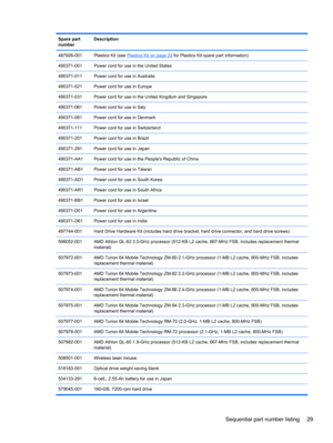 Page 37Spare part
numberDescription
487926-001 Plastics Kit (see 
Plastics Kit on page 22 for Plastics Kit spare part information)
490371-001 Power cord for use in the United States
490371-011 Power cord for use in Australia
490371-021 Power cord for use in Europe
490371-031 Power cord for use in the United Kingdom and Singapore
490371-061 Power cord for use in Italy
490371-081 Power cord for use in Denmark
490371-111 Power cord for use in Switzerland
490371-201 Power cord for use in Brazil
490371-291 Power...