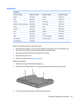 Page 57Keyboard
Description
Country or region Spare part number Country or region Spare part number
Belgium 484748-A41 Portugal 484748-131
Brazil 484748-201 Russia 484748-251
Canada 484748-121 Saudi Arabia 484748-171
Denmark, Finland, and Norway 484748-DH1 South Korea 484748-AD1
France 484748-051 Spain 484748-071
Germany 484748-041 Taiwan 484748-AB1
Israel 484748-BB1 Thailand 484748-281
Italy 484748-061 Turkey 484748-141
Japan 484748-291 The United Kingdom 484748-031
Latin America 484748-161 The United States...