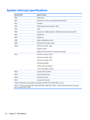 Page 90System interrupt specifications
Hardware IRQ System function
IRQ0 System timer
IRQ1 Standard 101-/102-Key or Microsoft® Natural Keyboard
IRQ2 Cascaded
IRQ3 USB2 Enhanced Host Controller—24CD
IRQ4 COM1
IRQ5* Conexant AC—SMBus Controller—24C3 Data Fax Modem with SmartCP
IRQ6 Diskette drive
IRQ7* Parallel port
IRQ8 System CMOS/real-time clock
IRQ9* Microsoft ACPI-compliant system
IRQ10* USB UHCI controller—24C2
Graphic Controller
Realtek RTL8139 Family PCI Fast Ethernet Controller
IRQ11 USB EHCI...