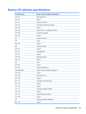 Page 91System I/O address specifications
I/O address (hex) System function (shipping configuration)
000 - 00F DMA controller no. 1
010 - 01F Unused
020 - 021 Interrupt controller no. 1
022 - 024 Opti chipset configuration registers
025 - 03F Unused
02E - 02F 87334 “Super I/O” configuration for CPU
040 - 05F Counter/timer registers
044 - 05F Unused
060 Keyboard controller
061 Port B
062 - 063 Unused
064 Keyboard controller
065 - 06F Unused
070 - 071 NMI enable/RTC
072 - 07F Unused
080 - 08F DMA page registers...