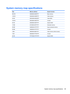 Page 93System memory map specifications
Size Memory address System function
640 KB 00000000-0009FFFF Base memory
128 KB 000A0000-000BFFFF Video memory
48 KB 000C0000-000CBFFF Video BIOS
160 KB 000C8000-000E7FFF Unused
64 KB 000E8000-000FFFFF System BIOS
15 MB 00100000-00FFFFFF Extended memory
58 MB 04800000-07FFFFFF Super extended memory
58 MB 04800000-07FFFFFF Unused
2 MB 08000000-080FFFFF Video memory (direct access)
4 GB 08200000-FFFEFFFF Unused
64 KB FFFF0000-FFFFFFFF System BIOS
System memory map...