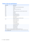 Page 90System interrupt specifications
Hardware IRQ System function
IRQ0 System timer
IRQ1 Standard 101-/102-Key or Microsoft® Natural Keyboard
IRQ2 Cascaded
IRQ3 USB2 Enhanced Host Controller—24CD
IRQ4 COM1
IRQ5* Conexant AC—SMBus Controller—24C3 Data Fax Modem with SmartCP
IRQ6 Diskette drive
IRQ7* Parallel port
IRQ8 System CMOS/real-time clock
IRQ9* Microsoft ACPI-compliant system
IRQ10* USB UHCI controller—24C2
Graphic Controller
Realtek RTL8139 Family PCI Fast Ethernet Controller
IRQ11 USB EHCI...