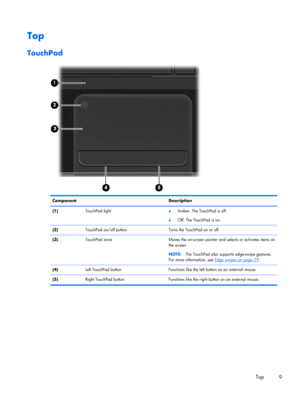 Page 19Top
TouchPad
Component Description
(1) TouchPad light 
●Amber: The TouchPad is off.
●Off: The TouchPad is on.
(2) TouchPad on/off button Turns the TouchPad on or off.
(3)  TouchPad zone  Moves the on-screen pointer and selects or activates items on
the screen.
NOTE:The TouchPad also supports edge-swipe gestures.
For more information, see 
Edge swipes on page 29.
(4)  Left TouchPad button  Functions like the left button on an external mouse.
(5)  Right TouchPad button Functions like the right button on an...