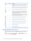Page 46Icon Key Description
f1Opens Help and Support, which provides tutorials, information about the Windows
operating system and your computer, answers to questions, and updates to your
computer.
Help and Support also provides automated troubleshooting tools and access to support.
f2Decreases the screen brightness incrementally as long as you hold down the key.
f3Increases the screen brightness incrementally as long as you hold down the key.
f4Switches the screen image between display devices connected to the...