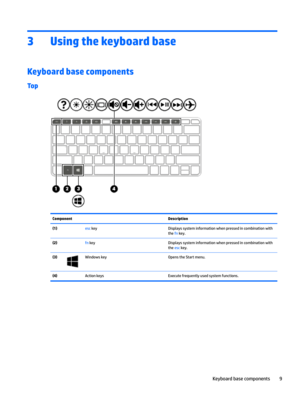 Page 193Using the keyboard base
Keyboard base components
Top
ComponentDescription(1)esckeyDisplayssysteminformationwhenpressedincombinationwith
the
fnkey.
(2)fnkeyDisplayssysteminformationwhenpressedincombinationwith
the
esckey.
(3)WindowskeyOpenstheStartmenu.(4)ActionkeysExecutefrequentlyusedsystemfunctions.Keyboardbasecomponents9 