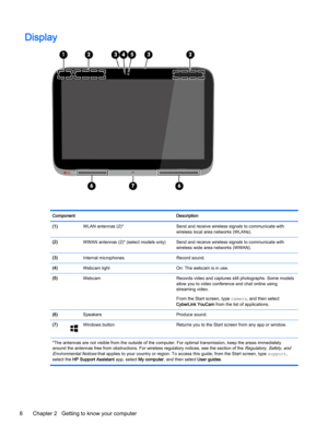 Page 20DisplayComponentDescription(1) WLAN antennas (2)*Send and receive wireless signals to communicate with 
wireless local area networks (WLANs).(2) WWAN antennas (2)* (select models only)Send and receive wireless signals to communicate with 
wireless wide area networks (WWAN).(3) Internal microphones Record sound.(4) Webcam lightOn: The webcam is in use.(5) WebcamRecords video and captures still photographs. Some models 
allow you to video conference and chat online using 
streaming video.
From the Start...