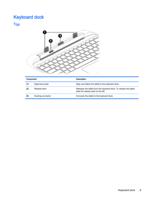 Page 21Keyboard dock
Top
ComponentDescription(1) Alignment postsAlign and attach the tablet to the keyboard dock.(2) Release latchReleases the tablet from the keyboard dock. To release the tablet, 
slide the release latch to the left.(3) Docking connectorConnects the tablet to the keyboard dock.Keyboard dock9 