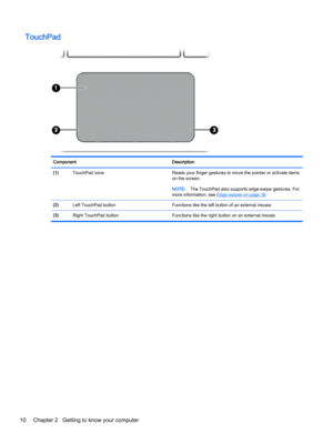 Page 22TouchPadComponentDescription(1) TouchPad zoneReads your finger gestures to move the pointer or activate items 
on the screen.NOTE:The TouchPad also supports edge-swipe gestures. For 
more information, see Edge swipes on page 39.(2) Left TouchPad buttonFunctions like the left button of an external mouse.(3) Right TouchPad buttonFunctions like the right button on an external mouse.10Chapter 2   Getting to know your computer 