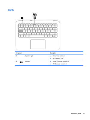 Page 23LightsComponentDescription(1) Caps lock light●White: Caps lock is on.
●Off: Caps lock is off.
(2)Mute light●Amber: Computer sound is off.
●Off: Computer sound is on.
Keyboard dock11 