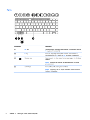 Page 24KeysComponentDescription(1) esc keyDisplays system information when pressed in combination with the fn key (select models only).(2) fn keyExecutes frequently used system functions when pressed in 
combination with the b key or the esc key (select models only).(3)Windows key Returns you to the Start screen from an open app or the Windows 
desktop.NOTE:Pressing the Windows key again will return you to the 
previous screen.(4) Action keysExecute frequently used system functions.NOTE:Action keys do not...