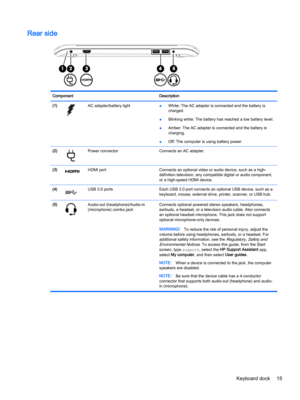 Page 27Rear side ComponentDescription(1)AC adapter/battery light●White: The AC adapter is connected and the battery is 
charged.
●Blinking white: The battery has reached a low battery level.
●Amber: The AC adapter is connected and the battery is 
charging.
●Off: The computer is using battery power.
(2)Power connectorConnects an AC adapter.(3)HDMI port Connects an optional video or audio device, such as a high-
definition television, any compatible digital or audio component, 
or a high-speed HDMI device.(4)USB...