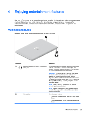 Page 414Enjoying entertainment features
Use your HP computer as an entertainment hub to socialize via the webcam, enjoy and manage your 
music, and download and watch movies. Or, to make your computer an even more powerful 
entertainment center, connect external devices like a monitor, projector, or TV, or speakers and 
headphones.
Multimedia features
Here are some of the entertainment features on your computer.
Component Description(1)Audio-out (headphone)/Audio-in (microphone) 
combo jackConnects optional...