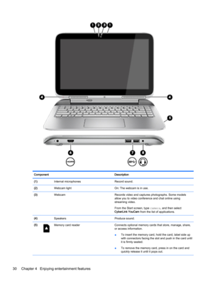 Page 42Component Description(1) Internal microphones Record sound.(2) Webcam lightOn: The webcam is in use.(3) WebcamRecords video and captures photographs. Some models 
allow you to video conference and chat online using 
streaming video.
From the Start screen, type camera, and then select 
CyberLink YouCam from the list of applications.
(4) Speakers Produce sound.(5)Memory card readerConnects optional memory cards that store, manage, share, 
or access information.
●To insert the memory card, hold the card,...