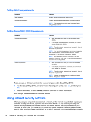 Page 68Setting Windows passwordsPasswordFunctionUser passwordProtects access to a Windows user account.Administrator passwordProtects administrator-level access to computer contents.NOTE:This password cannot be used to access Setup 
Utility (BIOS) contents.
Setting Setup Utility (BIOS) passwords
PasswordFunctionAdministrator password●Must be entered each time you access Setup Utility 
(BIOS).
●If you forget your administrator password, you cannot 
access Setup Utility (BIOS).
NOTE:The administrator password can...
