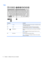 Page 24KeysComponentDescription(1) esc keyDisplays system information when pressed in combination with the fn key (select models only).(2) fn keyExecutes frequently used system functions when pressed in 
combination with the b key or the esc key (select models only).(3)Windows key Returns you to the Start screen from an open app or the Windows 
desktop.NOTE:Pressing the Windows key again will return you to the 
previous screen.(4) Action keysExecute frequently used system functions.NOTE:Action keys do not...
