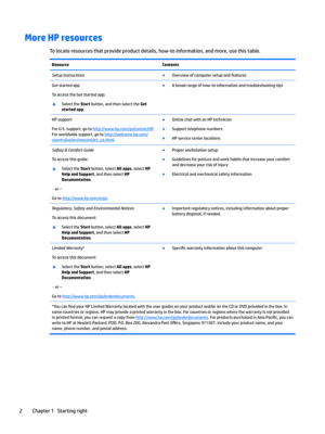 Page 12More HP resources
Tolocateresourcesthatprovideproductdetails,how-toinformation,andmore,usethistable.
ResourceContentsSetup,nstructionsBOverviewofcomputersetupandfeaturesGetstartedapp
ToaccesstheGetstartedapp:
xSelecttheStartbutton,andthenselecttheGet 
started app.
BAbroadrangeofhow-toinformationandtroubleshootingtipsHPsupport
ForU.S.support,gotohttp://www.hp.com/go/contactHP....