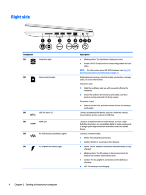 Page 14Right sideComponentDescription(1)HarddrivelightBBlinkingwhite:Theharddriveisbeingaccessed.
BAmber:HP3DDriveGuardhastemporarilyparkedthehard
drive.
NOTE:ForinformationaboutHP3DDriveGuard,seeUsingHP
3DDriveGuard(selectproductsonly)onpage34.
(2)MemorycardreaderReadsoptionalmemorycardsthatenableyoutostore,manage, share,oraccessinformation.
Toinsertacard:
1.Holdthecardlabel-sideup,withconnectorsfacingthecomputer....