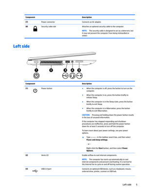 Page 15ComponentDescription(7)PowerconnectorConnectsanACadapter.(8)SecuritycableslotAttachesanoptionalsecuritycabletothecomputer.NOTE:Thesecuritycableisdesignedtoactasadeterrent,but
itmaynotpreventthecomputerfrombeingmishandledor stolen.
Left side
ComponentDescription(1)PowerbuttonBWhenthecomputeriso