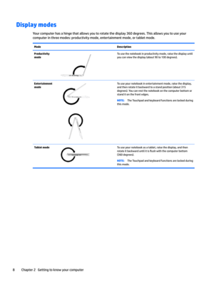 Page 18Display modes
Yourcomputerhasahingethatallowsyoutorotatethedisplay360degrees.Thisallowsyoutouseyourcomputerinthreemodes:productivitymode,entertainmentmode,ortabletmode.
ModeDescriptionProductivity 
modeTousethenotebookinproductivitymode,raisethedisplayuntil
youcanviewthedisplay(about90to100degrees).Entertainment 
modeTouseyournotebookinentertainmentmode,raisethedisplay,
andthenrotateitbackwardtoastandposition(about315...