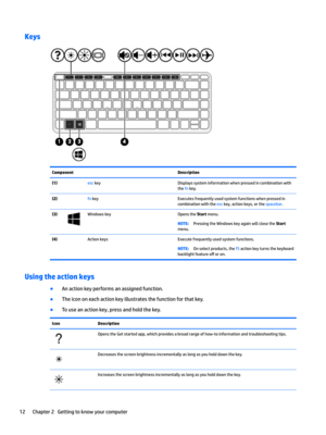 Page 22KeysComponentDescription(1)esckeyDisplayssysteminformationwhenpressedincombinationwith
the
fnkey.
(2)fnkeyExecutesfrequentlyusedsystemfunctionswhenpressedin
combinationwiththe
esckey,actionkeys,orthespacebar.
(3)WindowskeyOpenstheStartmenu.NOTE:PressingtheWindowskeyagainwillclosetheStart 
menu.
(4)ActionkeysExecutefrequentlyusedsystemfunctions.NOTE:Onselectproducts,thef5actionkeyturnsthekeyboard
backlightfeature
o