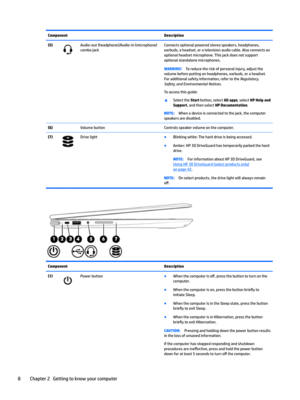 Page 18ComponentDescription(5)Audio-out(headphone)/Audio-in(microphone)
combojackConnectsoptionalpoweredstereospeakers,headphones,
earbuds,aheadset,oratelevisionaudiocable.Alsoconnectsan optionalheadsetmicrophone.Thisjackdoesnotsupportoptionalstandalonemicrophones.WARNING!Toreducetheriskofpersonalinjury,adjustthe
volumebeforeputtingonheadphones,earbuds,oraheadset. Foradditionalsafetyinformation,refertothe
Regulator\
Safet\and(nvironmentalNotices....