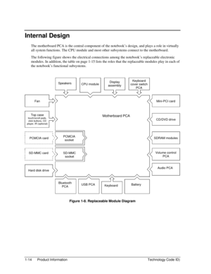 Page 201-14  Product Information  Technology Code ID) 
Internal Design 
The motherboard PCA is the central component of the notebook’s design, and plays a role in virtually 
all system functions. The CPU module and most other subsystems connect to the motherboard. 
The following figure shows the electrical connections among the notebook’s replaceable electronic 
modules. In addition, the table on page 1-15 lists the roles that the replaceable modules play in each of 
the notebook’s functional subsystems....