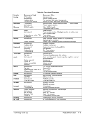 Page 21Technology Code ID)  Product Information  1-15 
Table 1-6. Functional Structure 
Function  Components Used  Component Roles 
Bootup CPU module 
Motherboard 
Hard disk drive 
CD/DVD drive module Main processor. 
Primary system circuitry. 
First source of disk-based startup code. 
Second source of disk-based startup code. 
Processor CPU module 
Motherboard Main processor, numeric data processor, L1 and L2 cache. 
Primary system circuitry. 
Memory SDRAM module  Video RAM (shared). 
Changeable RAM (2 slots)....