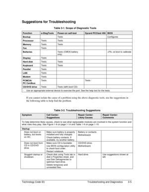 Page 67Technology Code ID)  Troubleshooting and Diagnostics  3-5 
Suggestions for Troubleshooting 
  Table 3-1. Scope of Diagnostic Tools 
Function e-DiagTools Power-on self-test Sycard PCCtest 450 BIOS 
Bootup  Tests    Configures 
Processor Tests Tests     
Memory Tests Tests     
Fan Tests      
Batteries   Tests (CMOS battery 
only)    at boot to calibrate 
Display Tests      
Hard disk Tests Tests     
Keyboard Tests Tests     
Parallel Tests      
LAN Tests      
Modem Tests      
PCMCIA/ 
PC Cardbus...