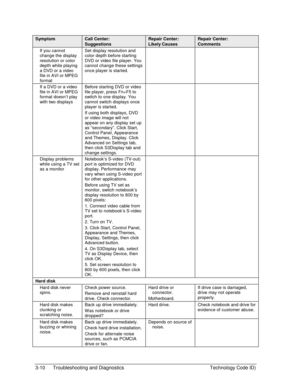 Page 723-10  Troubleshooting and Diagnostics  Technology Code ID) 
Symptom Call Center: 
Suggestions 
Repair Center: 
Likely Causes 
Repair Center: 
Comments 
If you cannot 
change the display 
resolution or color 
depth while playing 
a DVD or a video 
file in AVI or MPEG 
format Set display resolution and 
color depth before starting 
DVD or video file player. You 
cannot change these settings 
once player is started.   
If a DVD or a video 
file in AVI or MPEG 
format doesn’t play 
with two displays Before...