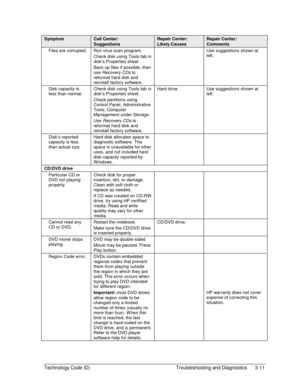 Page 73Technology Code ID)  Troubleshooting and Diagnostics  3-11 
Symptom Call Center: 
Suggestions 
Repair Center: 
Likely Causes 
Repair Center: 
Comments 
Files are corrupted.  Run virus scan program. 
Check disk using Tools tab in 
disk’s Properties sheet. 
Back up files if possible, then 
use Recovery CDs to 
reformat hard disk and 
reinstall factory software.   Use suggestions shown at 
left. 
Disk capacity is 
less than normal. Check disk using Tools tab in 
disk’s Properties sheet. 
Check partitions...