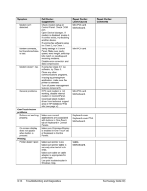 Page 783-16  Troubleshooting and Diagnostics  Technology Code ID) 
Symptom Call Center: 
Suggestions 
Repair Center: 
Likely Causes 
Repair Center: 
Comments 
Modem isn’t 
detected. Check modem setup in 
Control Panel. Check COM 
port. 
Open Device Manager. If 
modem is disabled, enable it. 
If conflict exists, try disabling 
another device. 
If running fax software using 
fax Class 2, try Class 1. Mini-PCI card. 
Motherboard.  
Modem connects, 
but transferred data 
is bad. Verify settings in Control 
Panel....