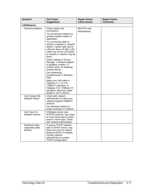 Page 79Technology Code ID)  Troubleshooting and Diagnostics  3-17 
Symptom Call Center: 
Suggestions 
Repair Center: 
Likely Causes 
Repair Center: 
Comments 
LAN/Network    
General problems.  Check cables and 
connections. 
Try connecting notebook to 
another network station (if 
applicable). 
Try connecting cable to 
another computer or network 
station. If green light next to 
LAN port does not light, LAN 
cable may not be connected 
to network or network may be 
down. 
Check settings in Device 
Manager. If...