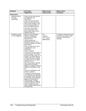 Page 823-20  Troubleshooting and Diagnostics  Technology Code ID) 
Symptom Call Center: 
Suggestions 
Repair Center: 
Likely Causes 
Repair Center: 
Comments 
Performance    
Notebook still on 
but stops 
responding. Press Ctrl+Alt+Del and end 
any application not 
responding. 
Press and hold the power 
button four seconds to turn 
off and reset notebook, then 
press the power button to 
turn the notebook back on. 
If this fails, use a pen to 
press reset switch, then 
press power button to turn 
notebook back...