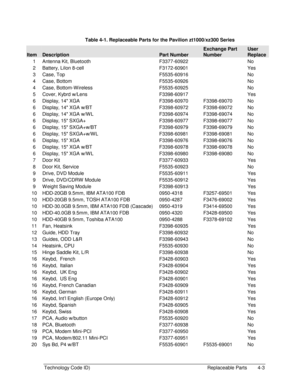 Page 93Technology Code ID)  Replaceable Parts  4-3 
  Table 4-1. Replaceable Parts for the Pavilion zt1000/xz300 Series  
Item Description Part Number 
Exchange Part 
Number 
User 
Replace 
1  Antenna Kit, Bluetooth   F3377-60922    No 
2  Battery, LiIon 8-cell   F3172-60901    Yes 
3  Case, Top   F5535-60916    No 
4  Case, Bottom   F5535-60926    No 
4  Case, Bottom-W ireless   F5535-60925    No 
5  Cover, Kybrd w/Lens   F3398-60917    Yes 
6  Display, 14 XGA   F3398-60970  F3398-69070  No 
6  Display, 14 XGA...