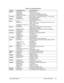 Page 21Technology Code ID)  Product Information  1-15 
Table 1-6. Functional Structure 
Function  Components Used  Component Roles 
Bootup CPU module 
Motherboard 
Hard disk drive 
CD/DVD drive module Main processor. 
Primary system circuitry. 
First source of disk-based startup code. 
Second source of disk-based startup code. 
Processor CPU module 
Motherboard Main processor, numeric data processor, L1 and L2 cache. 
Primary system circuitry. 
Memory SDRAM module  Video RAM (shared). 
Changeable RAM (2 slots)....