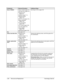 Page 602-38  Removal and Replacement  Technology Code ID) 
Component Removal Procedure Additional Steps 
Doors, PCMCIA Plug-in module (page 2-5). 
Hard disk drive (page 2-6). 
Keyboard cover 
(page 2-9). 
Keyboard (page 2-11). 
SDRAM modules  
(page 2-13). 
Mini-PCI card (page 2-16). 
Display assembly 
(page 2-18). 
Fan and heatsink 
(page 2-22). 
CPU module (page 2-25). 
Top case (page 2-27). 
Hinge saddles 
(page 2-30). 
Motherboard (page 2-32). See Figure 2-25 on page 2-35. 
Fan See page 2-22. 
 
Guide, hard...